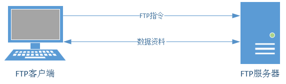 第11章 使用Vsftpd服务传输文件