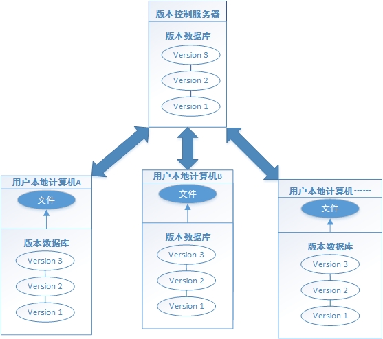 Git分布式版本控制流程图