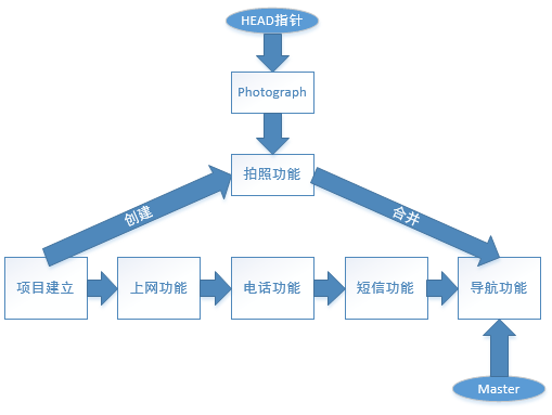 Git分支示意图