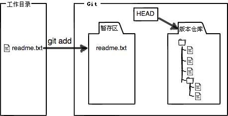 将文件上传到Git暂存区