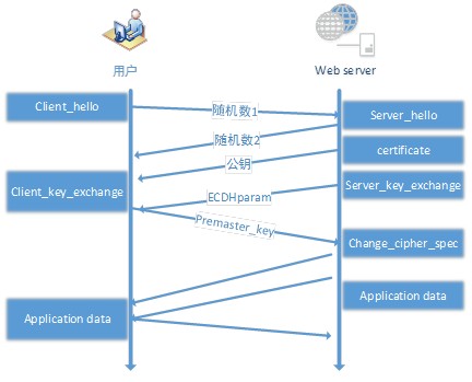 ECDHE_key_agreement process