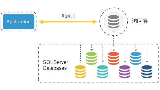 cloud-sql