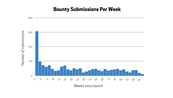 bounty_per_week