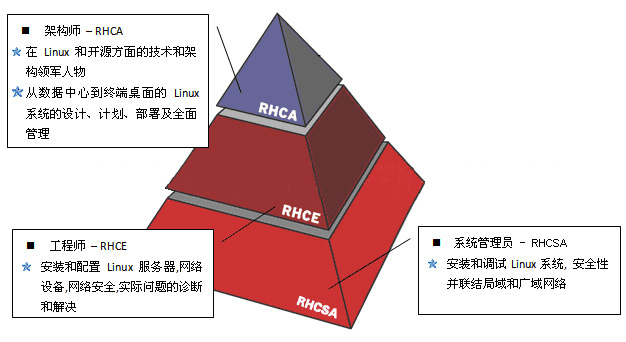 第0章 咱们先来谈谈学习方法和红帽系统。第0章 咱们先来谈谈学习方法和红帽系统。