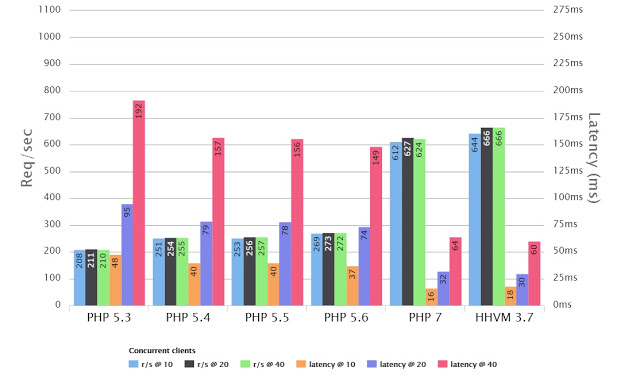 how-to-improve-php7-performance-051