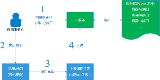 Dynamic elimination