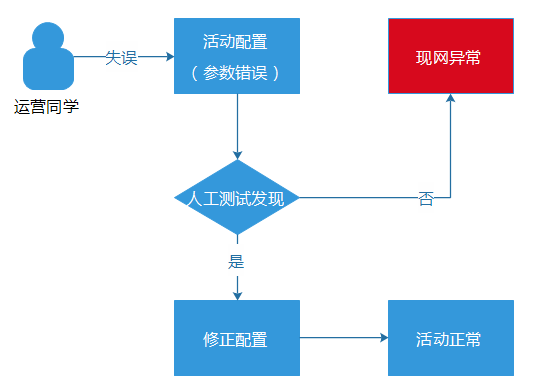 Service layer