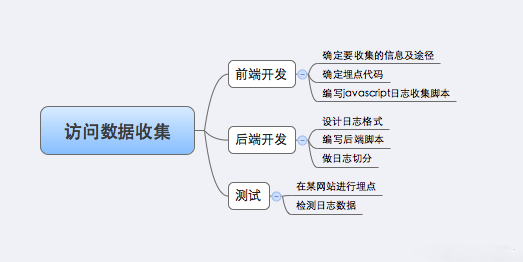 4 访问数据搜集系统工作分解