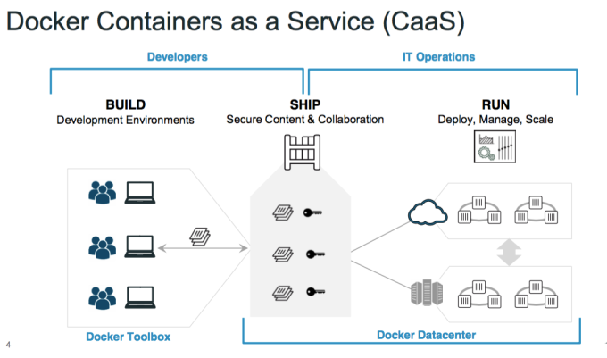 Docker_Caas