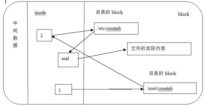 软链接