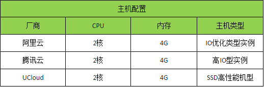 国内三大云数据库测试对比