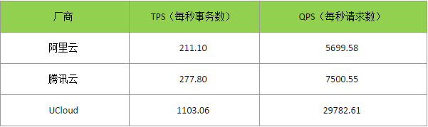 国内三大云数据库测试对比