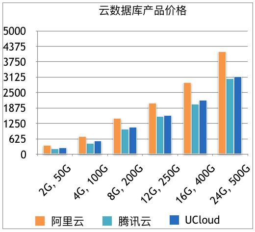 国内三大云数据库测试对比