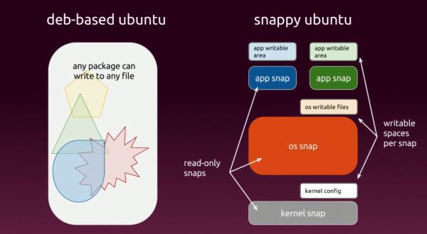 众多Linux发行版本拥抱Ubuntu的“Snap”软件包