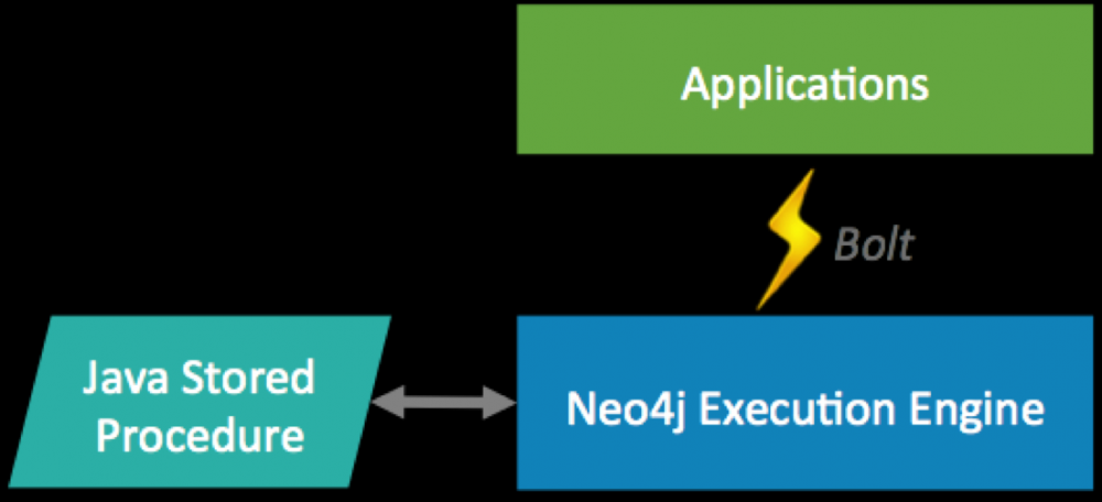 开源图片数据库Neo4j 3.0.0发布 支持容器和云部署