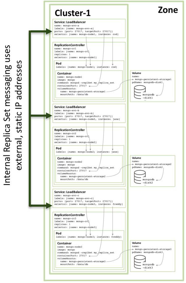 在Docker和Kubernetes上运行MongoDB微服务