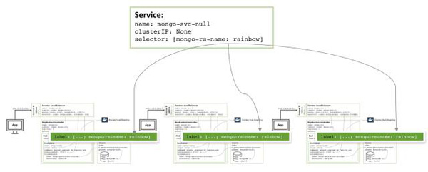 在Docker和Kubernetes上运行MongoDB微服务