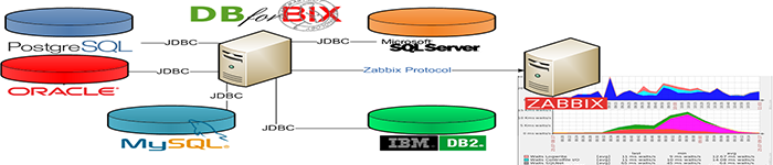 详解：Zabbix 3.4 监控 MariaDB 数据库性能