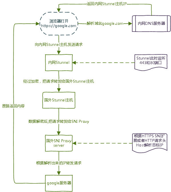 加密反向代理