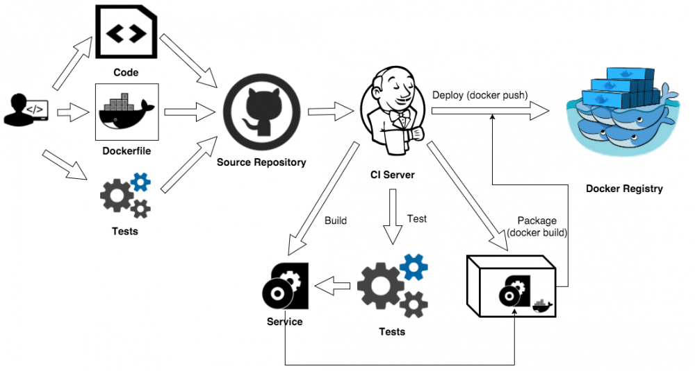 Docker 容器测试全探索