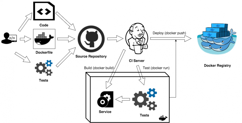 Docker 容器测试全探索