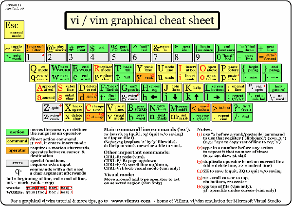 开发者和系统管理者最喜爱的开源工具Vim 起步学习的五个技巧