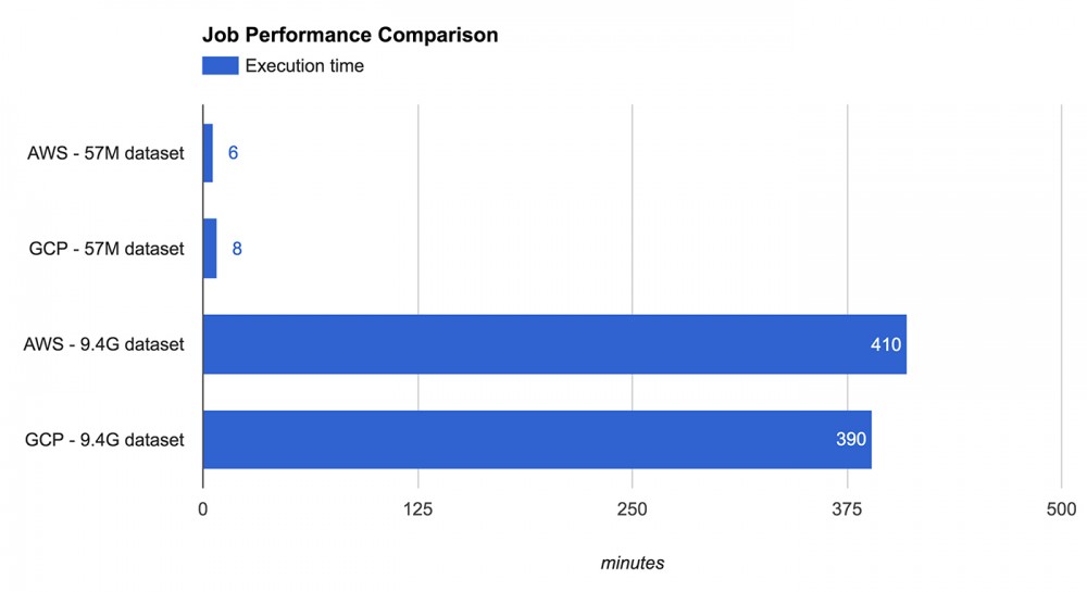 AWS 和 GCP 的 Spark 技术哪家强？