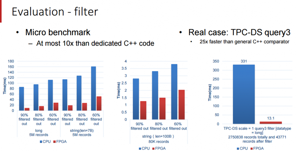 百度运用 FPGA 方法大规模加速 SQL 查询