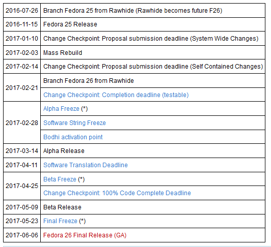 Fedora 26路线图公布 明年6月6日正式发布