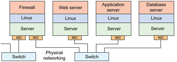 Linux-vm-network01