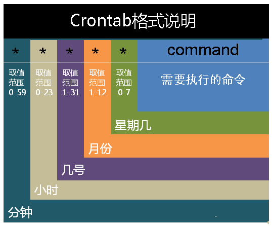 crontab格式说明