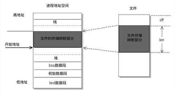 Linux文件读写机制及优化方式