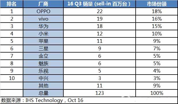 OPPO成为中国手机市场第一，已甩小米几条街