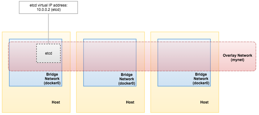 在 Docker 中运行 MySQL：多主机网络下 Docker Swarm 模式的容器管理