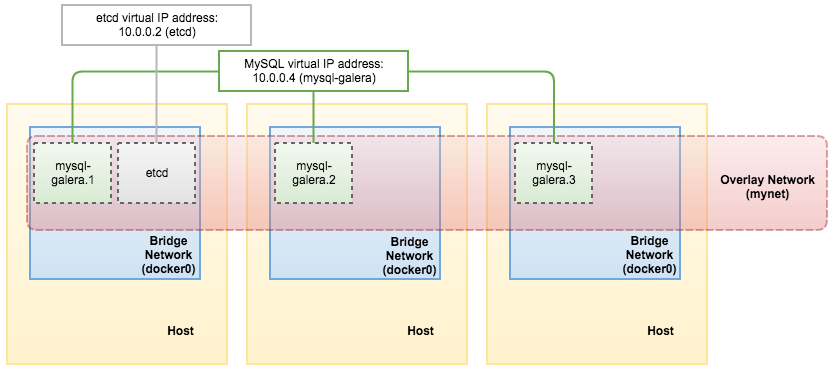 在 Docker 中运行 MySQL：多主机网络下 Docker Swarm 模式的容器管理