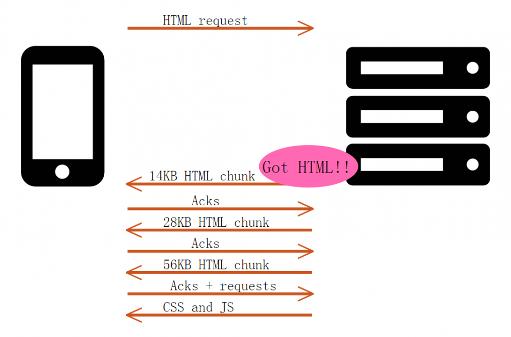 HTTP 推送