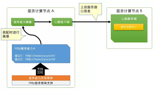 微服务架构下，如何打造别具一格的服务治理体验？(上)