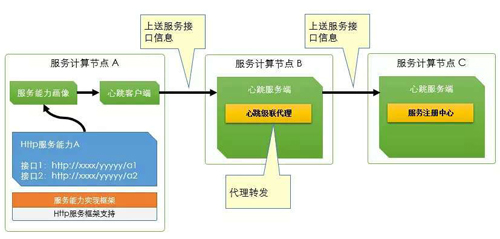 微服务架构下，如何打造别具一格的服务治理体验？(上)