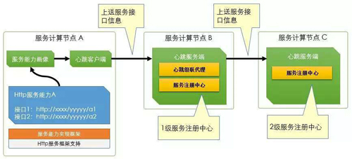 微服务架构下，如何打造别具一格的服务治理体验？(上)