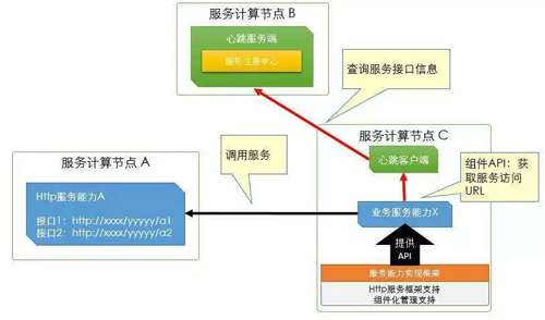 微服务架构下，如何打造别具一格的服务治理体验？(上)