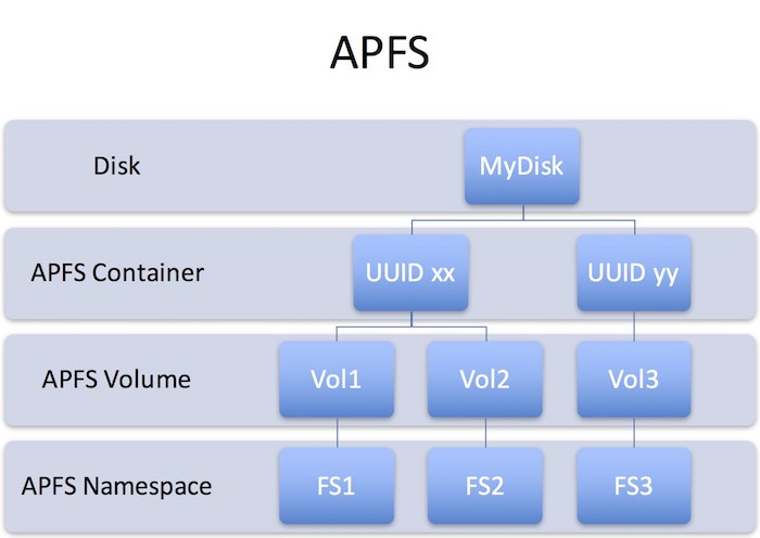 苹果新的文件系统 APFS 比 HFS+ 强在哪里？