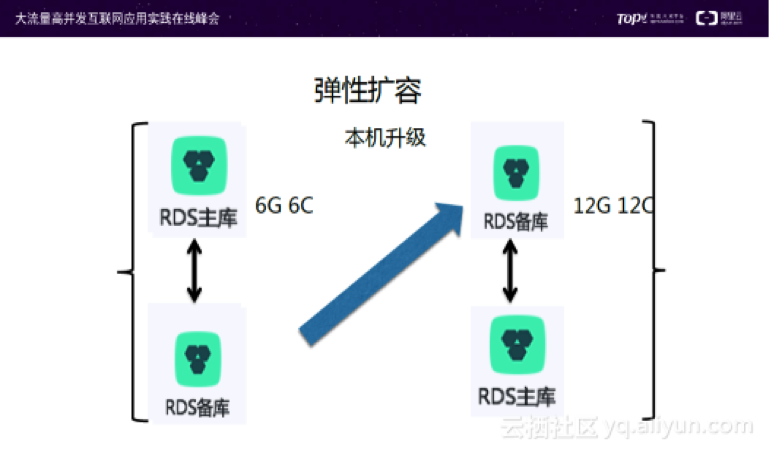 “玄惭大师”谈双十一活动中云数据库保障经验