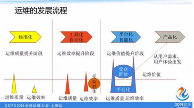 如何打造一个高逼格的云运维平台？