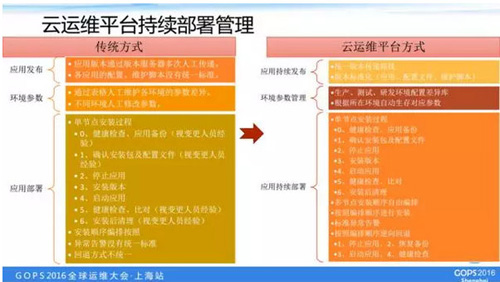 如何打造一个高逼格的云运维平台？