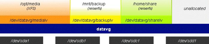 Centos 分割卷组