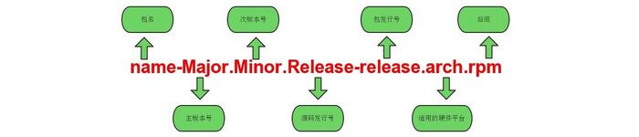 详解 RHEL7.1 yum源配置与软件安装