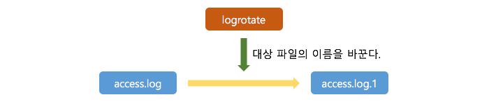 配置 logrotate 教程