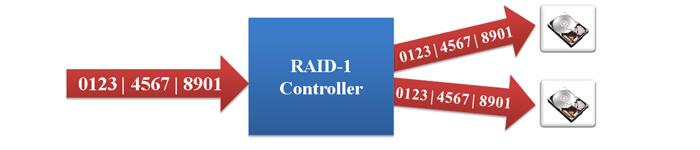 RHEL 配置 RAID 1步骤