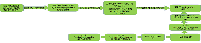 CentOS系统启动流程