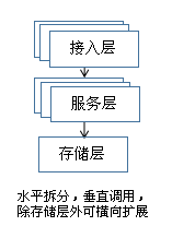 高可用系统常用解决手段浅述